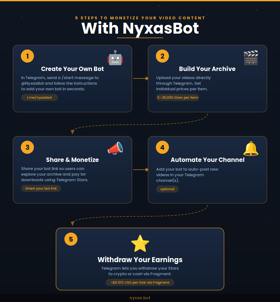 How NyxasBot works — three step infographic